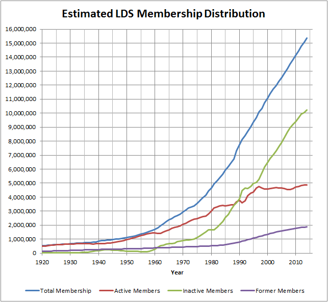 LDS Church Membership Statistics