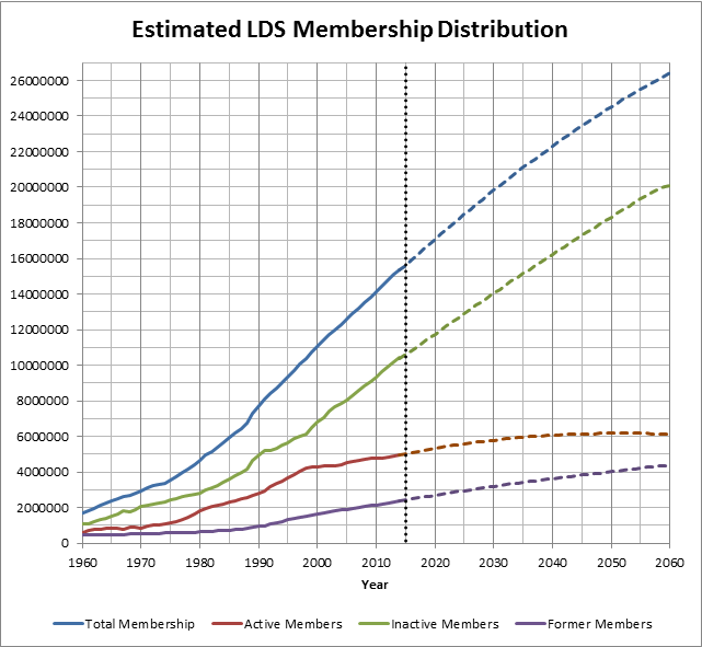 LDS Church Membership Statistics